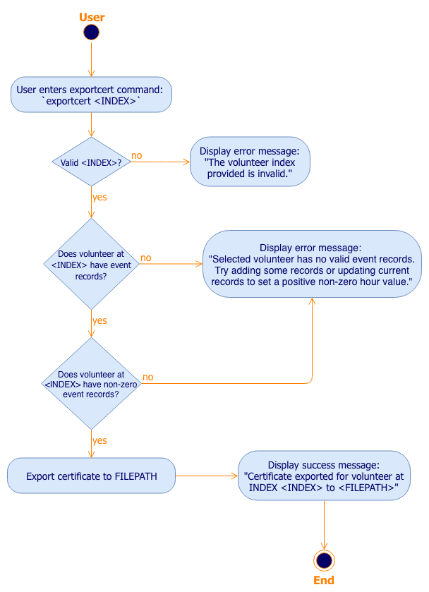 command exportcert ad