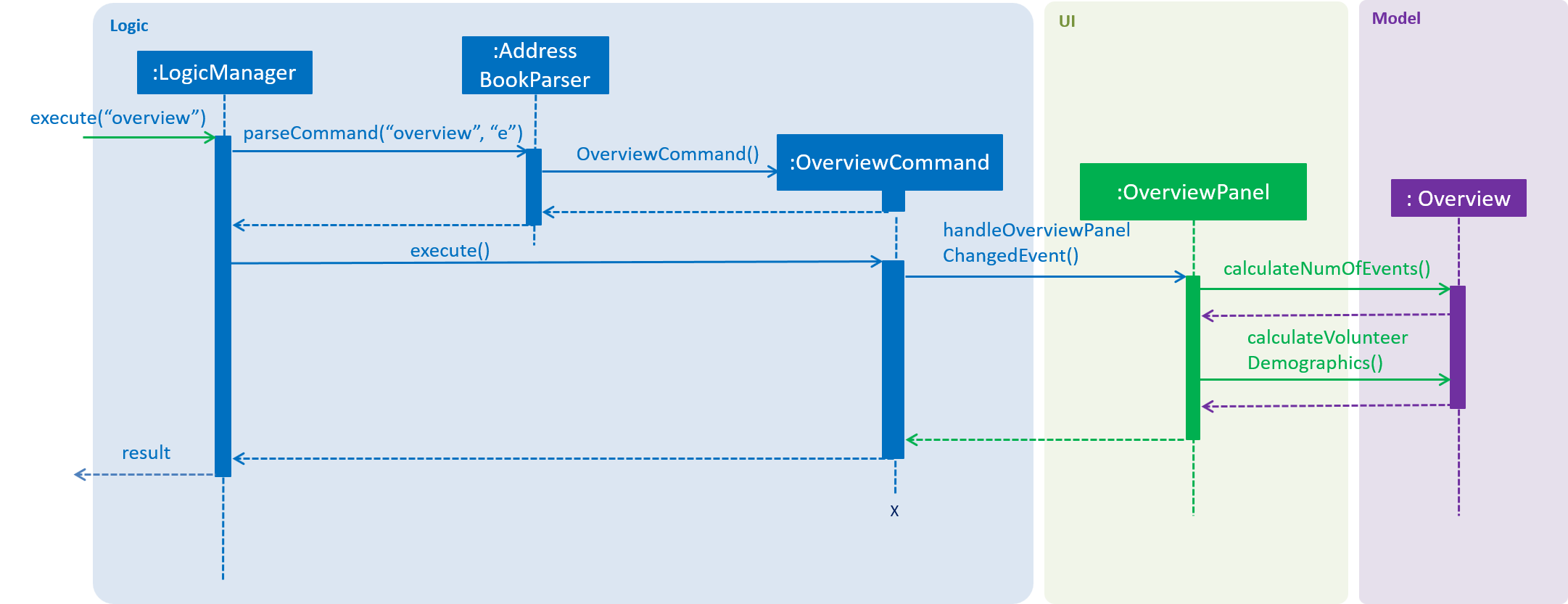 overview SD